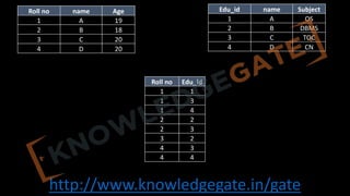 http://www.knowledgegate.in/gate
Roll no name Age
1 A 19
2 B 18
3 C 20
4 D 20
Edu_id name Subject
1 A OS
2 B DBMS
3 C TOC
4 D CN
Roll no Edu_id
1 1
1 3
1 4
2 2
2 3
3 2
4 3
4 4
 