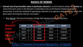 http://www.knowledgegate.in/gate
BASICS OF RDBMS
• Domain (set of permissible value in particular column) is a set of atomic values. By atomic we
mean that each value in the domain is indivisible as far as the formal relational model is
concerned. A common method of specifying a domain is to specify a data type from which the
data values forming the domain are drawn.
• E.g. Names: The set of character strings that represent names of persons.
NAME ID CITY COUNTRY HOBBY
NISHA 1 AGRA INDIA PLAYING
NIKITA 2 DELHI INDIA DANCING
AJAY 3 AGRA INDIA CHESS
ARPIT 4 PATNA INDIA READING
Domain/
Field/
Column/
Arity/
Degree
 