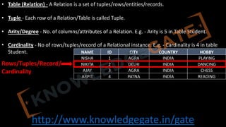 http://www.knowledgegate.in/gate
• Table (Relation) - A Relation is a set of tuples/rows/entities/records.
• Tuple - Each row of a Relation/Table is called Tuple.
• Arity/Degree - No. of columns/attributes of a Relation. E.g. - Arity is 5 in Table Student.
• Cardinality - No of rows/tuples/record of a Relational instance. E.g. - Cardinality is 4 in table
Student. NAME ID CITY COUNTRY HOBBY
NISHA 1 AGRA INDIA PLAYING
NIKITA 2 DELHI INDIA DANCING
AJAY 3 AGRA INDIA CHESS
ARPIT 4 PATNA INDIA READING
Rows/Tuples/Record/
Cardinality
 