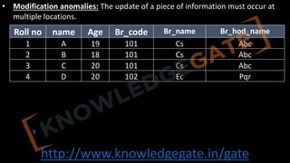 http://www.knowledgegate.in/gate
• Modification anomalies: The update of a piece of information must occur at
multiple locations.
Roll no name Age Br_code Br_name Br_hod_name
1 A 19 101 Cs Abc
2 B 18 101 Cs Abc
3 C 20 101 Cs Abc
4 D 20 102 Ec Pqr
 