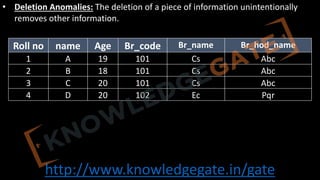 http://www.knowledgegate.in/gate
• Deletion Anomalies: The deletion of a piece of information unintentionally
removes other information.
Roll no name Age Br_code Br_name Br_hod_name
1 A 19 101 Cs Abc
2 B 18 101 Cs Abc
3 C 20 101 Cs Abc
4 D 20 102 Ec Pqr
 