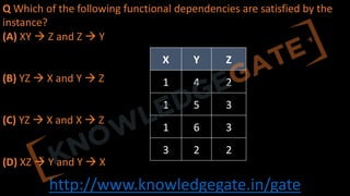 http://www.knowledgegate.in/gate
Q Which of the following functional dependencies are satisfied by the
instance?
(A) XY à Z and Z à Y
(B) YZ à X and Y à Z
(C) YZ à X and X à Z
(D) XZ à Y and Y à X
X Y Z
1 4 2
1 5 3
1 6 3
3 2 2
 