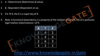 http://www.knowledgegate.in/gate
1. α - Determinant (Determines β value).
2. β - Dependent (Dependent on α).
3. If k à R, the K is a super key of R
4. Note: A functional dependency is a property of the relation schema R, not of a particular
legal relation state/instance r of R.
X Y Z
1 4 2
1 4 3
2 6 3
3 2 2
 