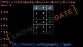 http://www.knowledgegate.in/gate
Q Which of the following dependencies are satisfied by the relation
instance?
A à B
B à C
B à A
C à B
C à A
A à C
A B C
1 1 4
1 2 4
2 1 3
2 2 3
2 4 3
 