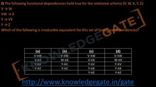 http://www.knowledgegate.in/gate
Q The following functional dependencies hold true for the relational schema {V, W, X, Y, Z}:
V → W
VW → X
Y → VX
Y → Z
Which of the following is irreducible equivalent for this set of functional dependencies?
(a) (b) (c) (d)
V→W V→W V→W V→W
V→X W→X V→X W→X
Y→V Y→V Y→V Y→V
Y→Z Y→Z Y→X Y→X
Y→Z Y→Z
 