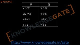 http://www.knowledgegate.in/gate
Q R(VWXYZ)
P Q
V à W
VW à X
Y à VX
Y à Z
V à W
V à X
Y à V
Y à Z
 