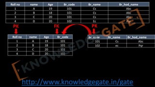 http://www.knowledgegate.in/gate
Roll no name Age Br_code
1 A 19 101
2 B 18 101
3 C 20 101
4 D 20 102
Br_code Br_name Br_hod_name
101 Cs Abc
102 ec Pqr
Roll no name Age Br_code Br_name Br_hod_name
1 A 19 101 Cs Abc
2 B 18 101 Cs Abc
3 C 20 101 Cs Abc
4 D 20 102 Ec Pqr
PK PK
FK
 