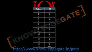 http://www.knowledgegate.in/gate
Roll no CR
1 1
2 2
3 1
4 2
5 1
6 2
7 1
8 2
9 1
10 2
11 1
12 2
13 1
14 2
15 null
PK FK
 