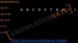 http://www.knowledgegate.in/gate
Q R(ABCDEFGHIJ)
AB à C
AD à GH
BD à EF
A à I
H à J
A B C D E F G H I J
 
