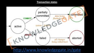 http://www.knowledgegate.in/gate
Transaction states
 