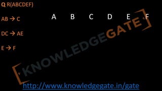 http://www.knowledgegate.in/gate
Q R(ABCDEF)
AB à C
DC à AE
E à F
A B C D E F
 