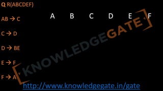 http://www.knowledgegate.in/gate
Q R(ABCDEF)
AB à C
C à D
D à BE
E à F
F à A
A B C D E F
 