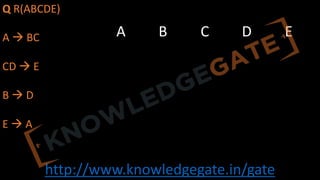 http://www.knowledgegate.in/gate
Q R(ABCDE)
A à BC
CD à E
B à D
E à A
A B C D E
 