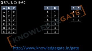 http://www.knowledgegate.in/gate
Q R(A, B, C) BàC
A B C
a 1 X
b 2 Y
a 3 Z
C 3 Z
D 3 Z
E 3 Z
A B
A 1
B 2
A 3
C 3
D 3
E 3
B C
1 X
2 Y
3 z
 