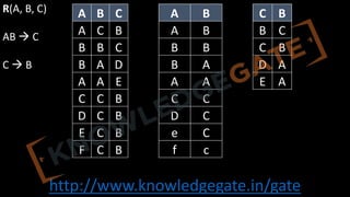 http://www.knowledgegate.in/gate
R(A, B, C)
AB à C
C à B
A B C
A C B
B B C
B A D
A A E
C C B
D C B
E C B
F C B
A B
A B
B B
B A
A A
C C
D C
e C
f c
C B
B C
C B
D A
E A
 