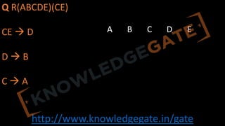 http://www.knowledgegate.in/gate
Q R(ABCDE)(CE)
CE à D
D à B
C à A
A B C D E
 
