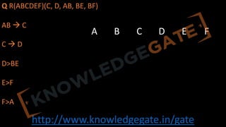 http://www.knowledgegate.in/gate
Q R(ABCDEF)(C, D, AB, BE, BF)
AB à C
C à D
D>BE
E>F
F>A
A B C D E F
 