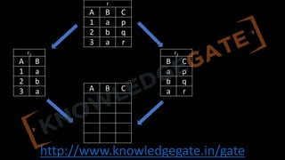 http://www.knowledgegate.in/gate
r
A B C
1 a p
2 b q
3 a r
r1
A B
1 a
2 b
3 a
r2
B C
a p
b q
a r
A B C
 