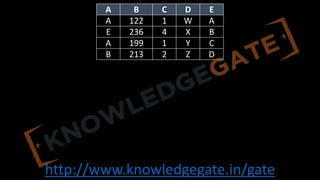 http://www.knowledgegate.in/gate
A B C D E
A 122 1 W A
E 236 4 X B
A 199 1 Y C
B 213 2 Z D
 