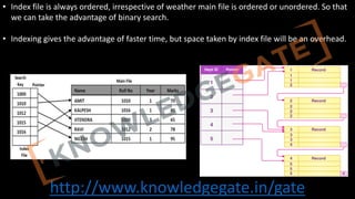 http://www.knowledgegate.in/gate
• Index file is always ordered, irrespective of weather main file is ordered or unordered. So that
we can take the advantage of binary search.
• Indexing gives the advantage of faster time, but space taken by index file will be an overhead.
 