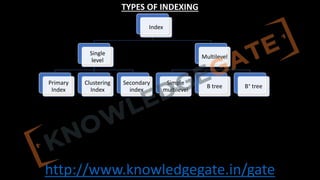 http://www.knowledgegate.in/gate
TYPES OF INDEXING
Index
Single
level
Primary
Index
Clustering
Index
Secondary
index
Multilevel
Simple
multilevel
B tree B+ tree
• Single level index means we create index file for the main
file, and then stop the process.
• Multiple level index means, we further index the index file
and keep repeating the process until we get one block.
 