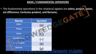 http://www.knowledgegate.in/gate
BASIC / FUNDAMENTAL OPERATORS
• The fundamental operations in the relational algebra are select, project, union,
set difference, Cartesian product, and Rename.
Name Symbol
Select
(σ)
Project
(∏)
Union
(∪)
Set difference
(−)
Cross product
(Χ)
Rename
(ρ)
 