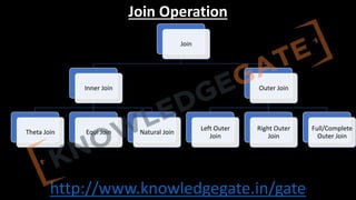 http://www.knowledgegate.in/gate
Join Operation
Join
Inner Join
Theta Join Equi Join Natural Join
Outer Join
Left Outer
Join
Right Outer
Join
Full/Complete
Outer Join
 