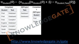 http://www.knowledgegate.in/gate
πStudent(R) − {πStudent[(πStudent(R) × S) − πStudent,Task(R)]}
 