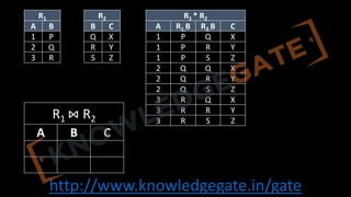 http://www.knowledgegate.in/gate
R1
A B
1 P
2 Q
3 R
R2
B C
Q X
R Y
S Z
R1 * R2
A R1.B R2.B C
1 P Q X
1 P R Y
1 P S Z
2 Q Q X
2 Q R Y
2 Q S Z
3 R Q X
3 R R Y
3 R S Z
R1 ⋈ R2
A B C
 