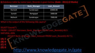 http://www.knowledgegate.in/gate
Q Database table by name Loan_Records is given below. (Gate - 2011) (2 Marks)
What is the output of the following SQL query?
SELECT Count(*)
FROM ( (SELECT Borrower, Bank_Manager FROM Loan_Records) AS S
NATURAL JOIN
(SELECT Bank_Manager, Loan_Amount FROM Loan_Records) AS T );
(A) 3
(B) 9
(C) 5
(D) 6
Borrower Bank_Manager Loan_Amount
Ramesh Sunderajan 10000.00
Suresh Ramgopal 5000.00
Mahesh Sunderajan 7000.00
 