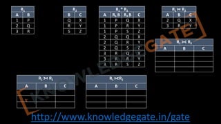 http://www.knowledgegate.in/gate
R1
A B
1 P
2 Q
3 R
R2
B C
Q X
R Y
S Z
R1 * R2
A R1.B R2.B C
1 P Q X
1 P R Y
1 P S Z
2 Q Q X
2 Q R Y
2 Q S Z
3 R Q X
3 R R Y
3 R S Z
R1 ⋈ R2
A B C
2 Q X
3 R Y
R1 ⟕ R2
A B C
R1 ⟖R2
A B C
R1 ⟗ R2
A B C
 