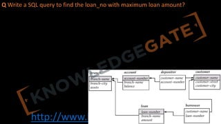 http://www.knowledgegate.in/gate
Q Write a SQL query to find the loan_no with maximum loan amount?
 