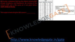 http://www.knowledgegate.in/gate
Q Consider a database that has the relation schema EMP
(EmpId, EmpName, and DeptName). An instance of the
schema EMP and a SQL query on it are given below.
(GATE-2018) (2 Marks)
The output of executing the SQL query is ___________
 