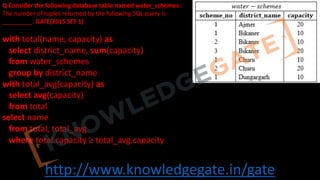 http://www.knowledgegate.in/gate
Q Consider the following database table named water_schemes :
The number of tuples returned by the following SQL query is
_________. GATE(2015 SET 1)
with total(name, capacity) as
select district_name, sum(capacity)
from water_schemes
group by district_name
with total_avg(capacity) as
select avg(capacity)
from total
select name
from total, total_avg
where total.capacity ≥ total_avg.capacity
 