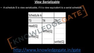 http://www.knowledgegate.in/gate
View Serializable
• A schedule S is view serializable, if it is view equivalent to a serial schedule.
 