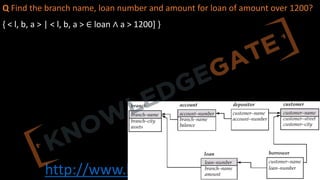 http://www.knowledgegate.in/gate
Q Find the branch name, loan number and amount for loan of amount over 1200?
{ < l, b, a > | < l, b, a > ∈ loan ∧ a > 1200] }
 