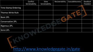 http://www.knowledgegate.in/gate
Conflict
Serializability
View
Serializability
Recoverability Cascadelessness Deadlock
Freedom
Time Stamp Ordering
Thomas Write Rule
Basic 2PL
Conservative 2PL
Rigorous 2PL
Strict 2PL
 