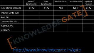 http://www.knowledgegate.in/gate
Conflict
Serializability
View
Serializability
Recoverability Cascadelessness Deadlock
Freedom
Time Stamp Ordering YES YES NO NO YES
Thomas Write Rule
Basic 2PL
Conservative 2PL
Rigorous 2PL
Strict 2PL
 
