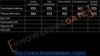 http://www.knowledgegate.in/gate
Conflict
Serializability
View
Serializability
Recoverability Cascadelessness Deadlock
Freedom
Time Stamp Ordering YES YES NO NO YES
Thomas Write Rule NO YES NO NO YES
Basic 2PL
Conservative 2PL
Rigorous 2PL
Strict 2PL
 