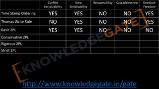http://www.knowledgegate.in/gate
Conflict
Serializability
View
Serializability
Recoverability Cascadelessness Deadlock
Freedom
Time Stamp Ordering YES YES NO NO YES
Thomas Write Rule NO YES NO NO YES
Basic 2PL YES YES NO NO NO
Conservative 2PL
Rigorous 2PL
Strict 2PL
 
