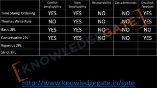 http://www.knowledgegate.in/gate
Conflict
Serializability
View
Serializability
Recoverability Cascadelessness Deadlock
Freedom
Time Stamp Ordering YES YES NO NO YES
Thomas Write Rule NO YES NO NO YES
Basic 2PL YES YES NO NO NO
Conservative 2PL YES YES NO NO YES
Rigorous 2PL
Strict 2PL
 