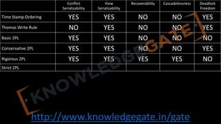 http://www.knowledgegate.in/gate
Conflict
Serializability
View
Serializability
Recoverability Cascadelessness Deadlock
Freedom
Time Stamp Ordering YES YES NO NO YES
Thomas Write Rule NO YES NO NO YES
Basic 2PL YES YES NO NO NO
Conservative 2PL YES YES NO NO YES
Rigorous 2PL YES YES YES YES NO
Strict 2PL
 