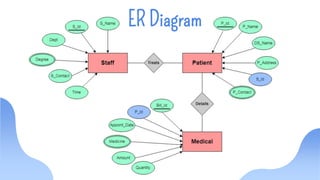 ER Diagram
 