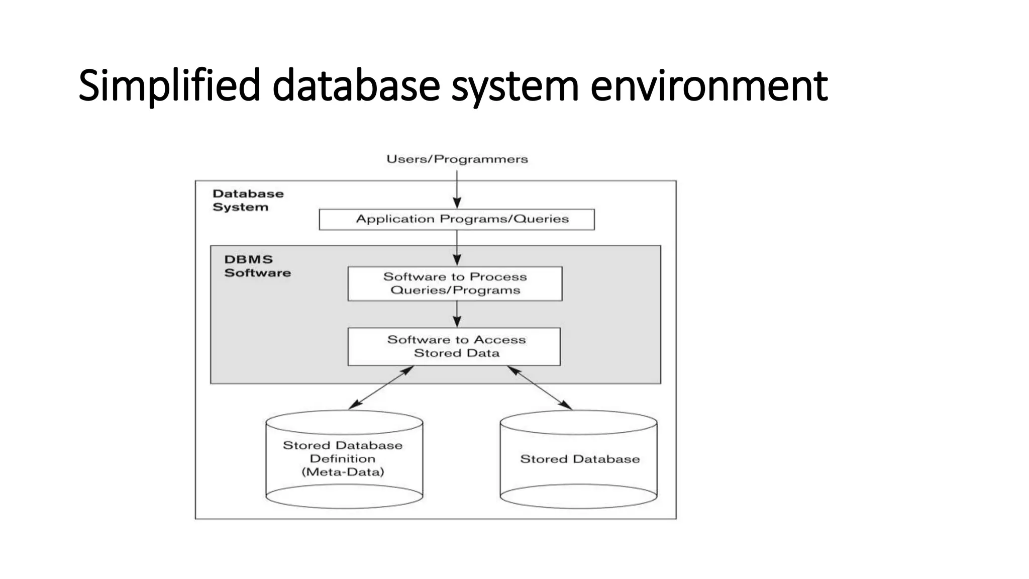 Simplified database system environment
 