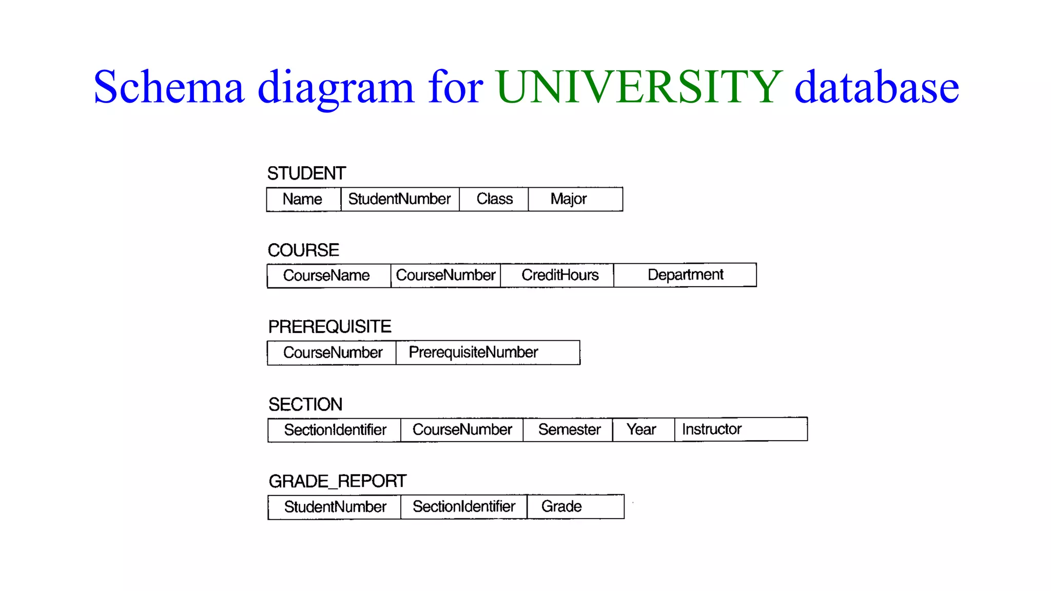 Schema diagram for UNIVERSITY database
 
