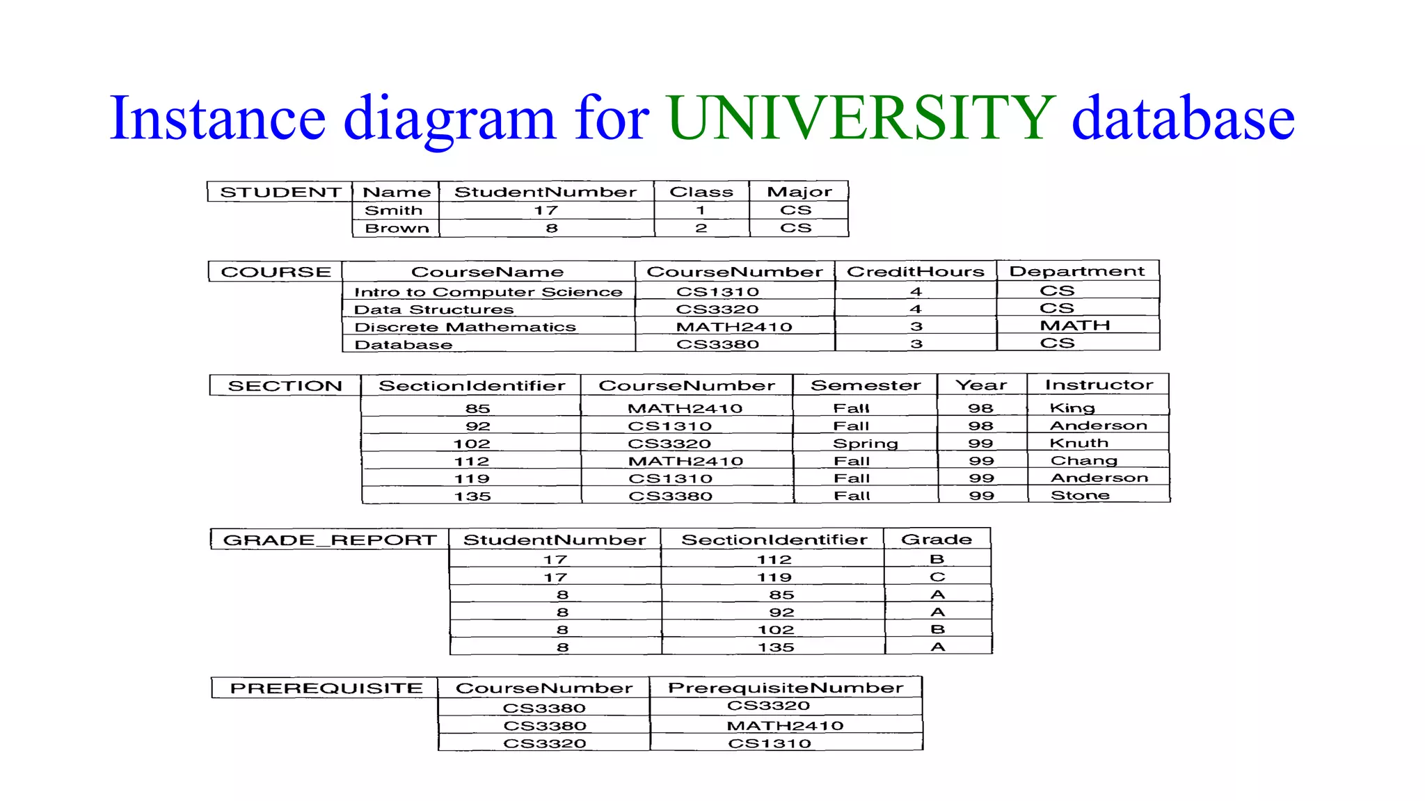 Instance diagram for UNIVERSITY database
 