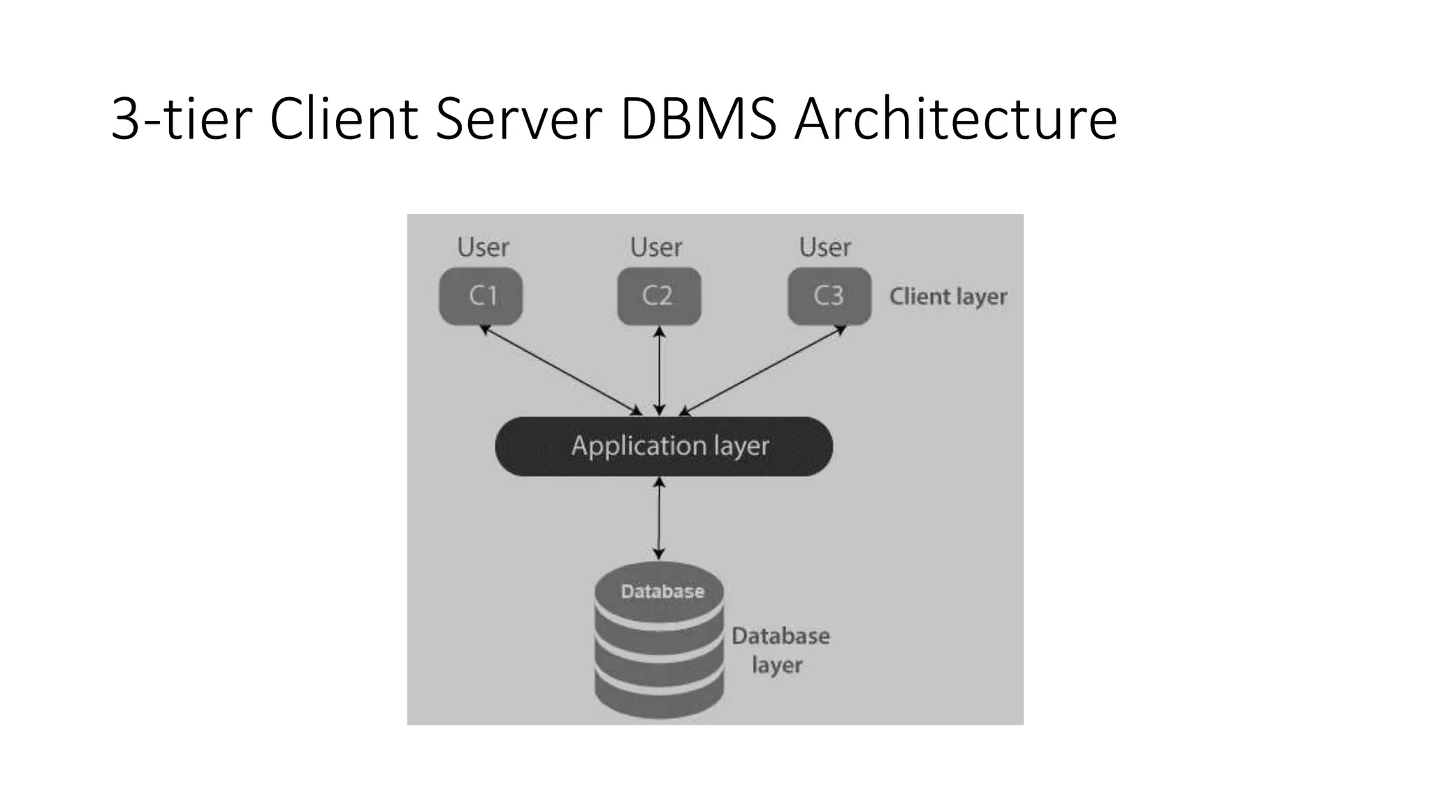 3-tier Client Server DBMS Architecture
 