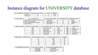 Instance diagram for UNIVERSITY database
 