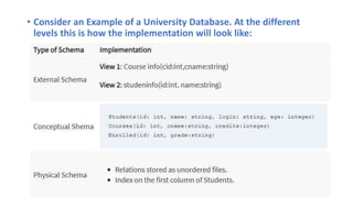 • Consider an Example of a University Database. At the different
levels this is how the implementation will look like:
 