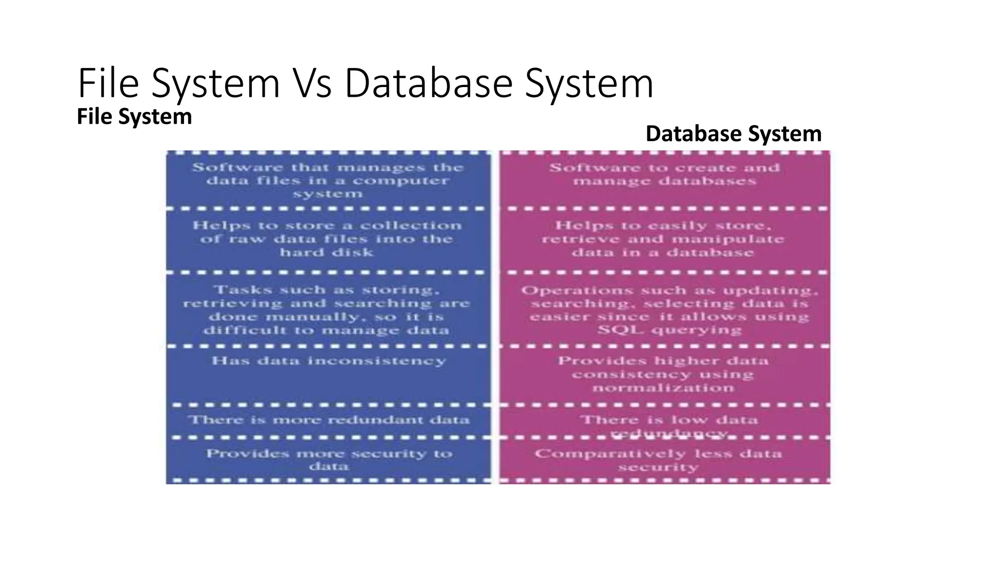 DBMS Introduction.pptx DATA BASE MANAGEMENT SYSTEMS | PPTX